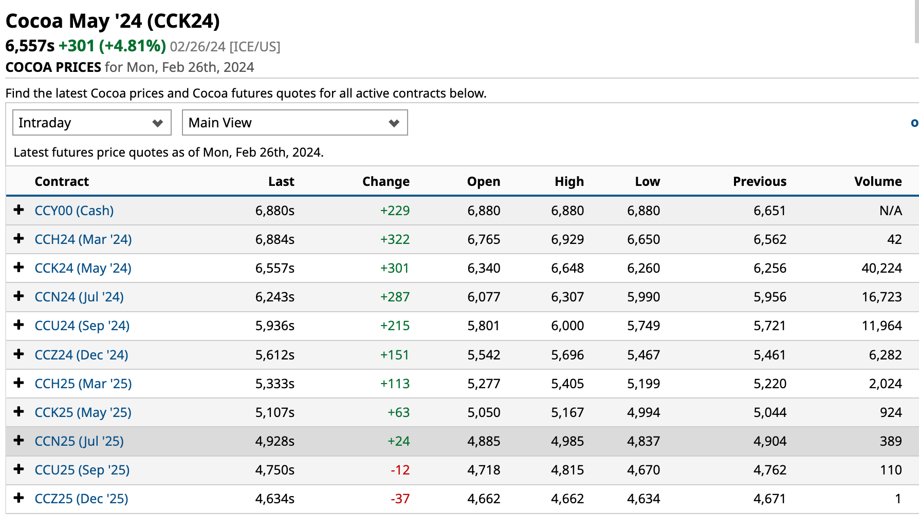 What is going on with cocoa prices? Part 2