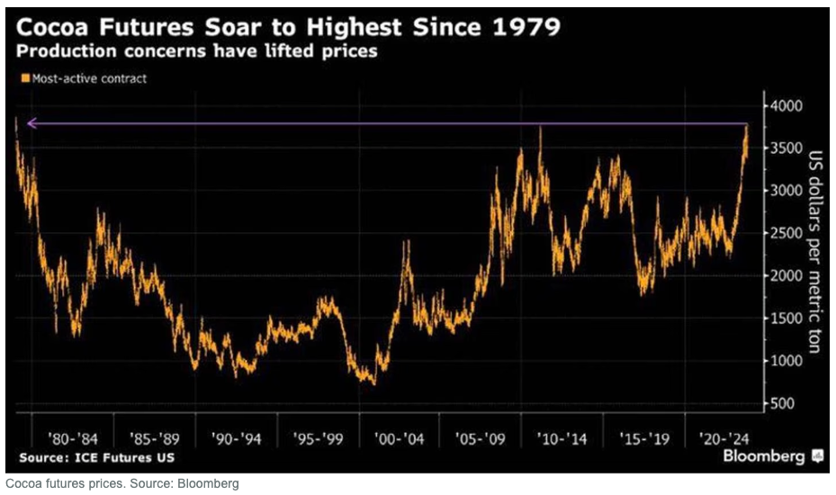 What is going on with cocoa prices?