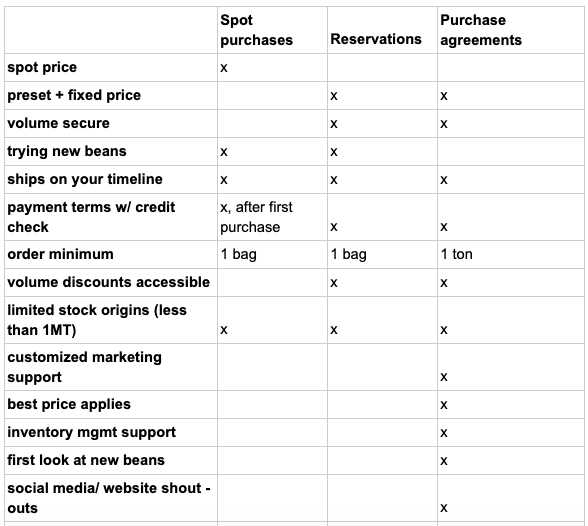 Why Sign Purchase Agreements?