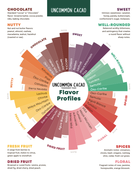 How To Use Our Flavor Wheel