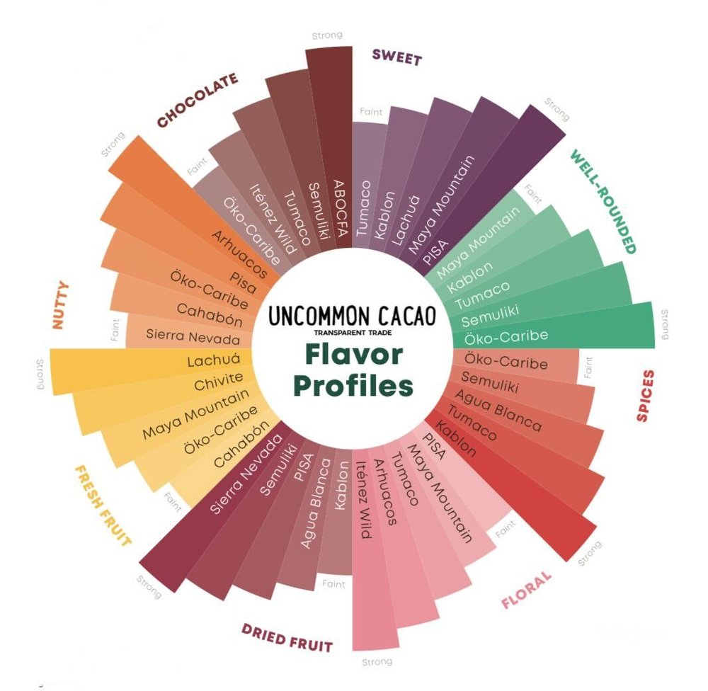 Introducing Our Flavor Wheel